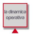 la dinamica operativa